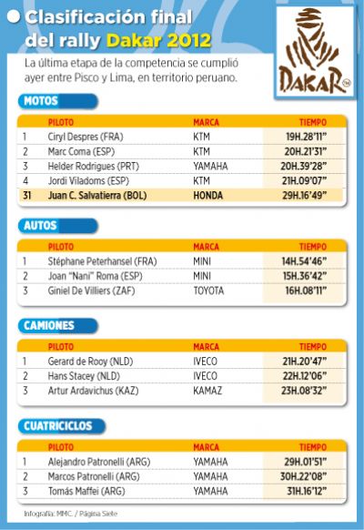 Dakar 2012: Salvatierra fue quinto entre los sudamericanos